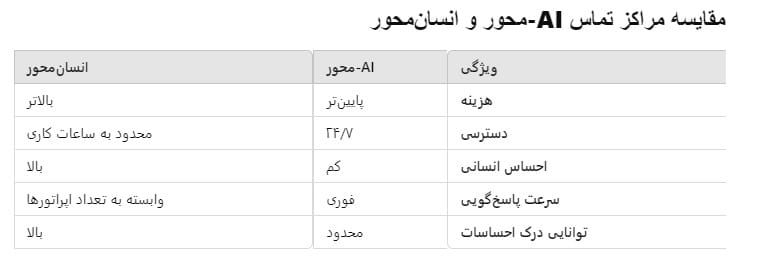 مقایسه مراکز تماس انسان‌محور و مبتنی بر هوش مصنوعی